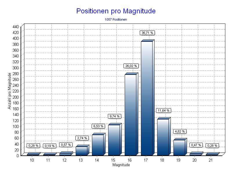 Positionen pro Magnitude